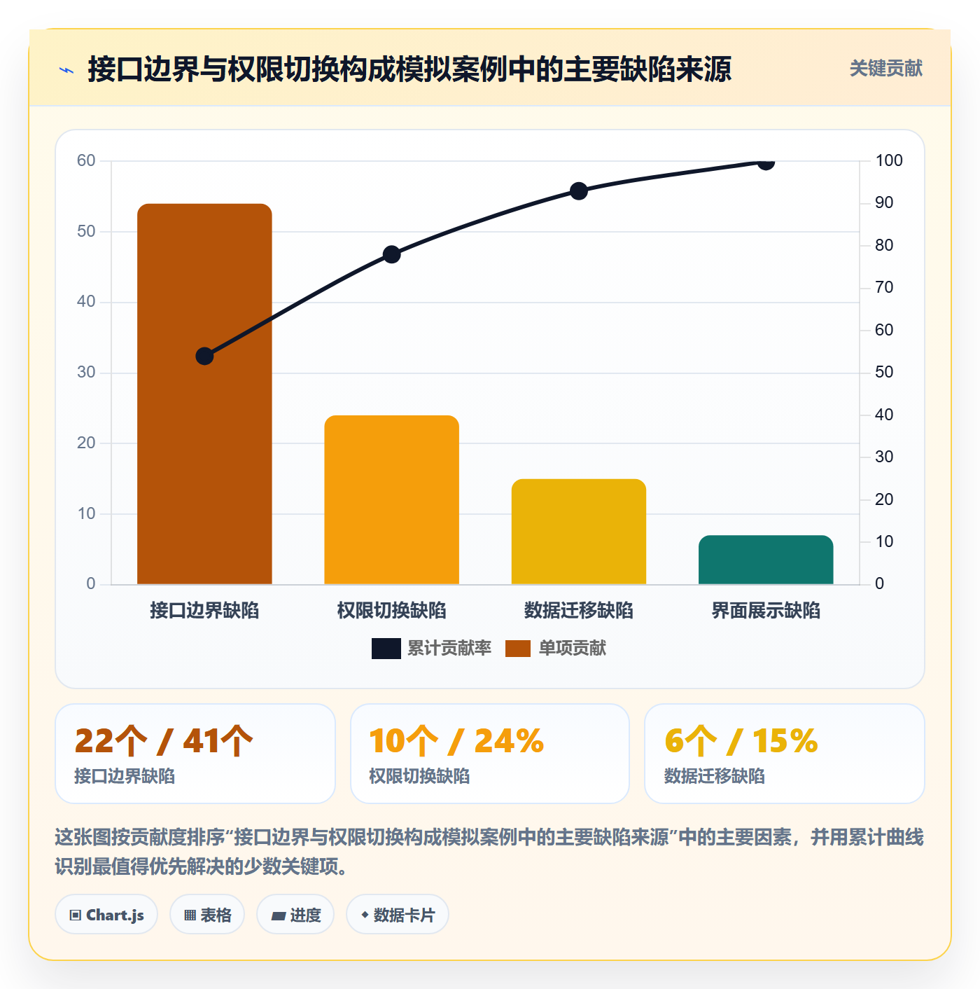修复怎么做?项目负责人数据分析:Bug / 缺陷从0到1