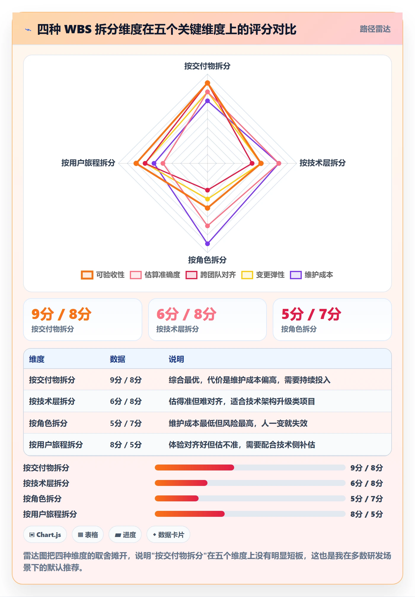 工作分解实操方法:研发团队提升项目范围效率的最佳实践方法与模板