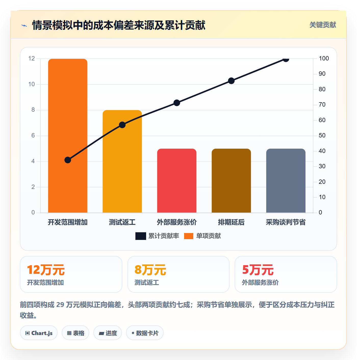 成本实操方法:项目经理提升成本管理效率的数据分析方法与模板