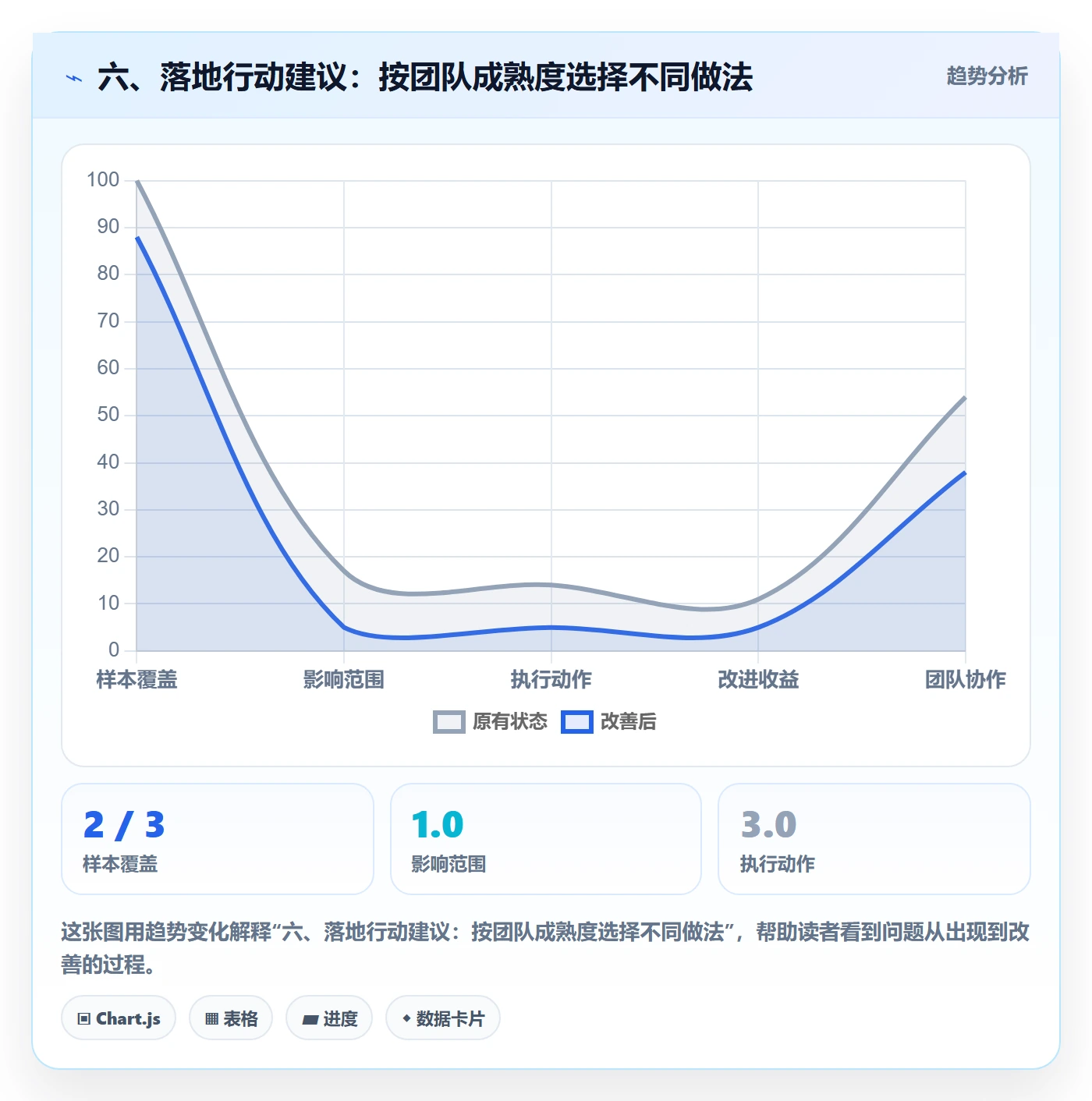 六、落地行动建议：按团队成熟度选择不同做法