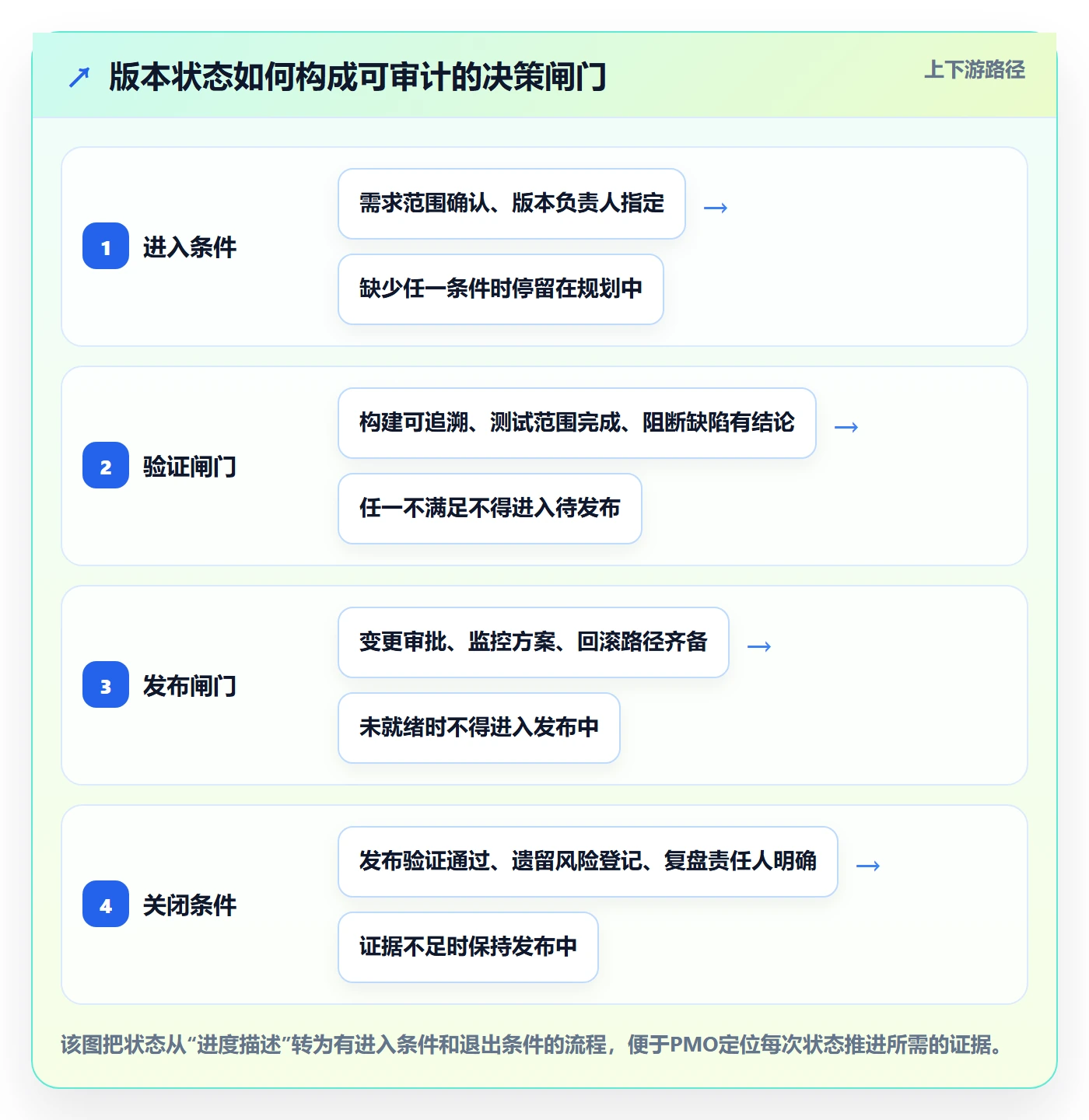 版本状态管理方法大全：PMO版本管理风险控制落地清单