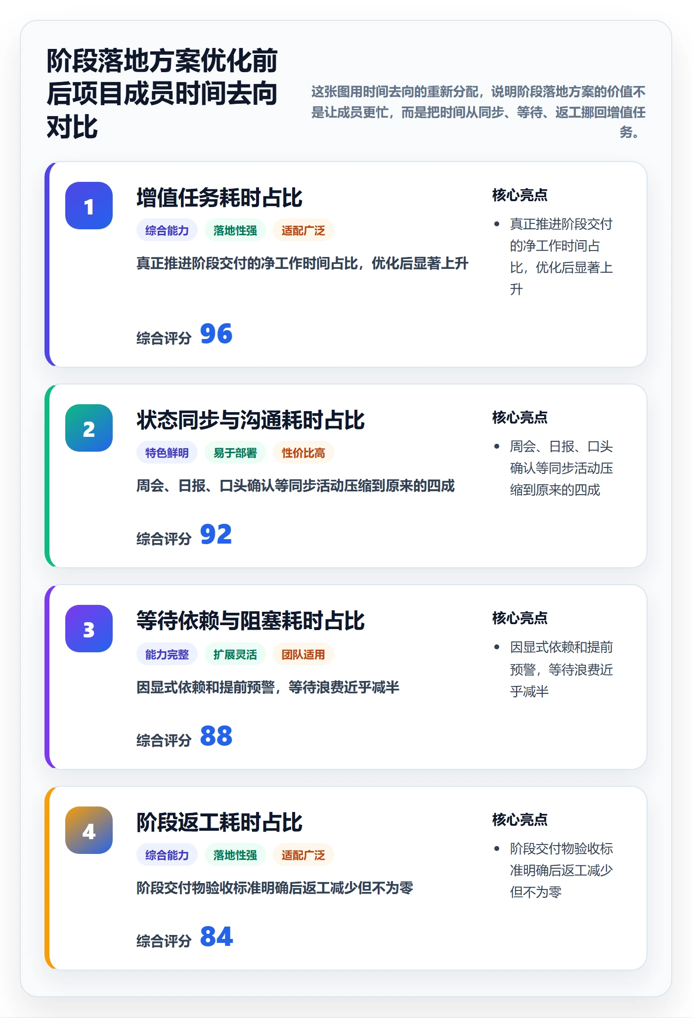 阶段落地方案：项目成员开展项目阶段的效率提升案例解析