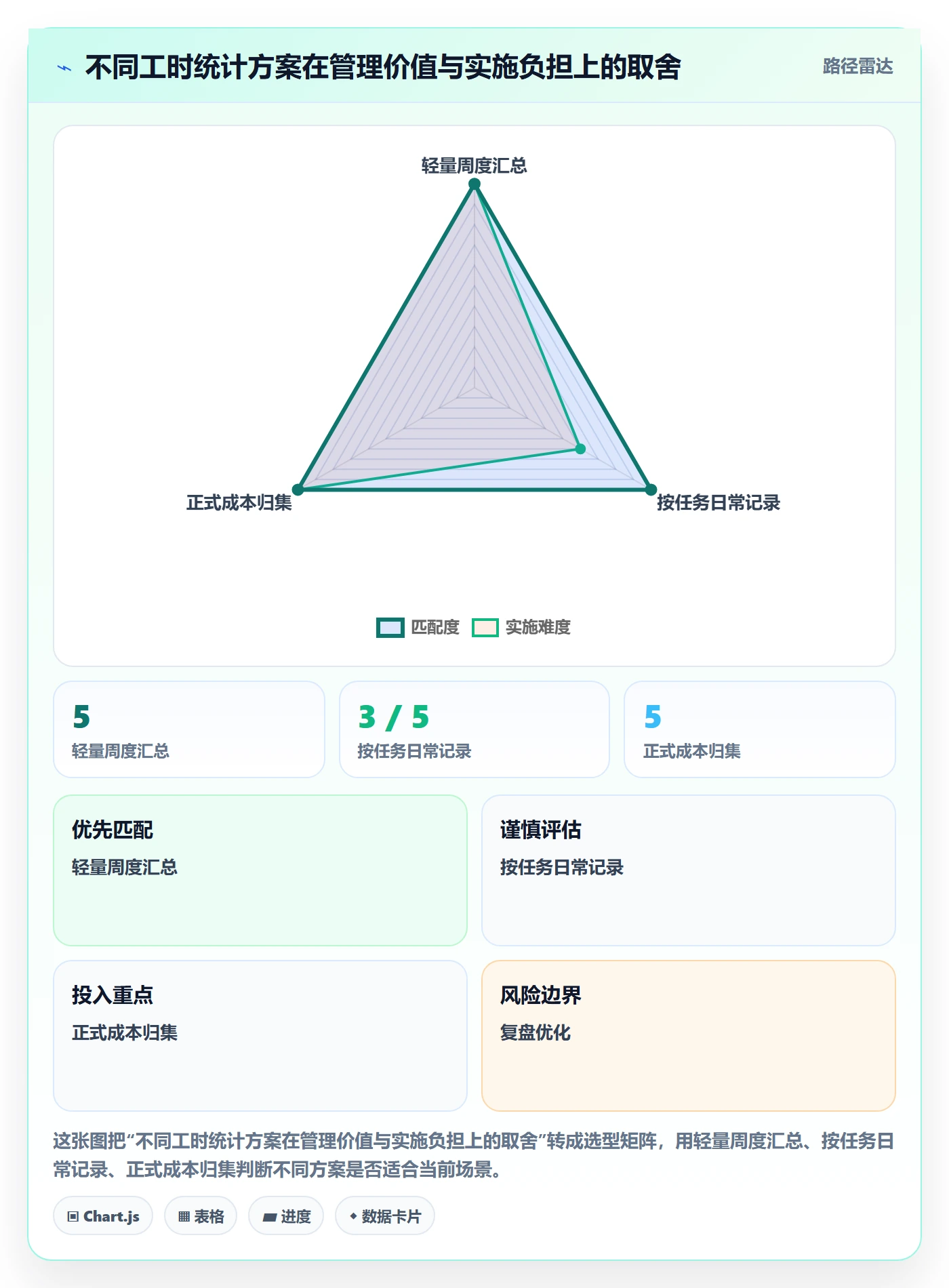 工时统计管理方法大全：产品经理工时管理协同管理落地清单