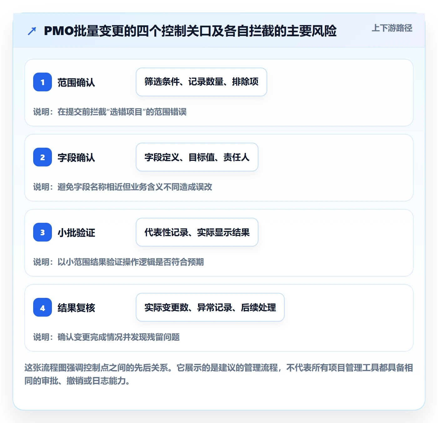 批量操作最佳实践：PMO列表视图协同管理，常见问题