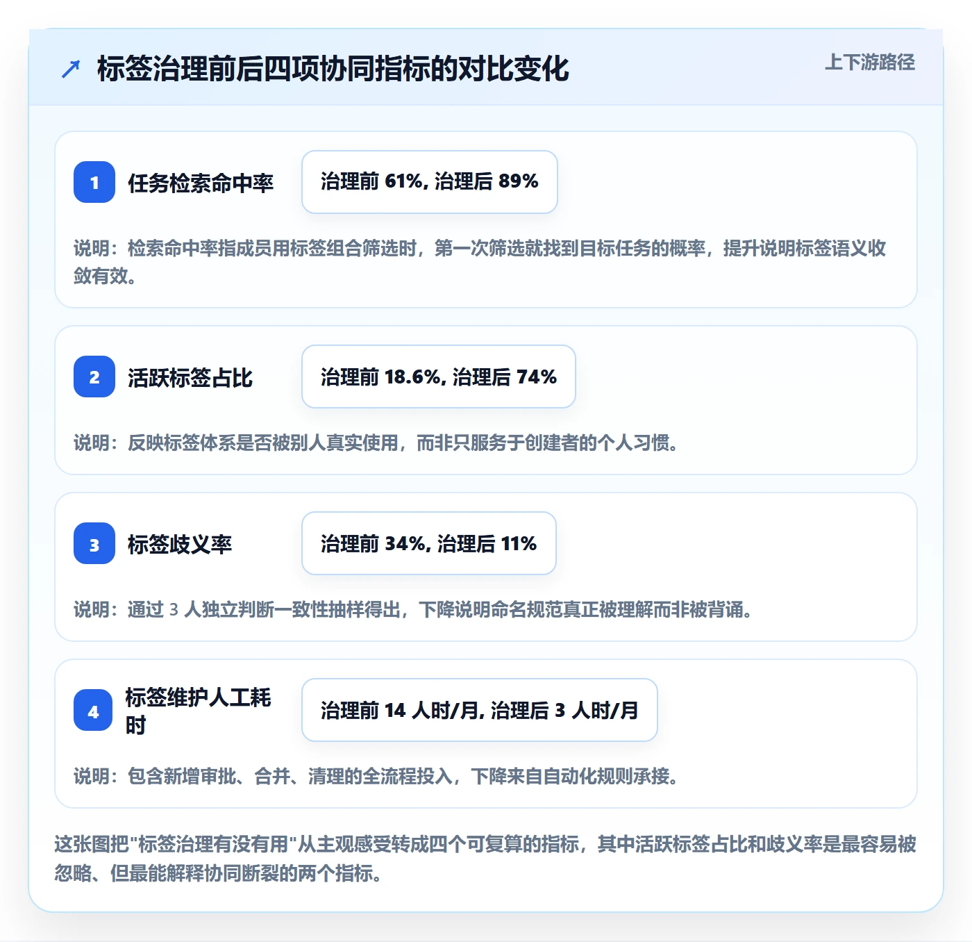 标签落地方案：项目成员开展任务属性的协同管理案例解析