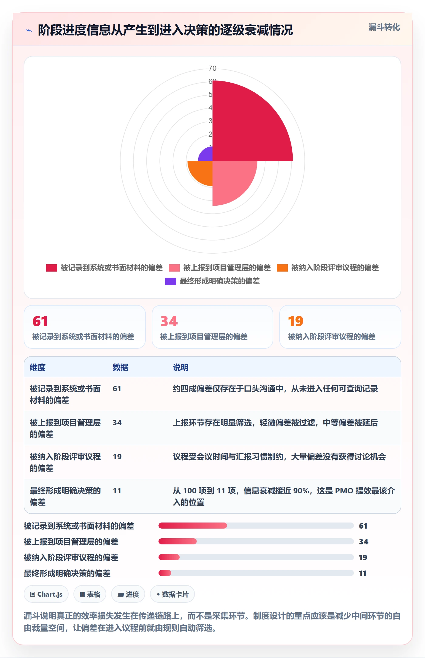 阶段进度实操方法：PMO提升进度管理效率的制度设计方法与模板