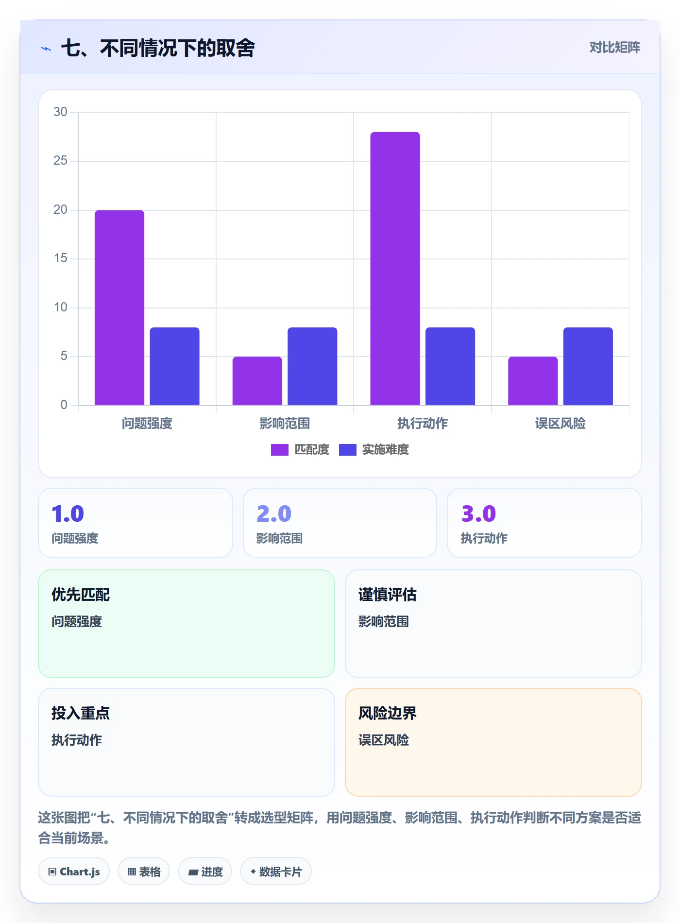 七、不同情况下的取舍