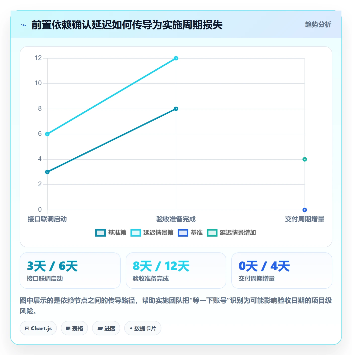 更新记录实操方法：实施团队提升进度跟踪效率的风险控制方法与模板