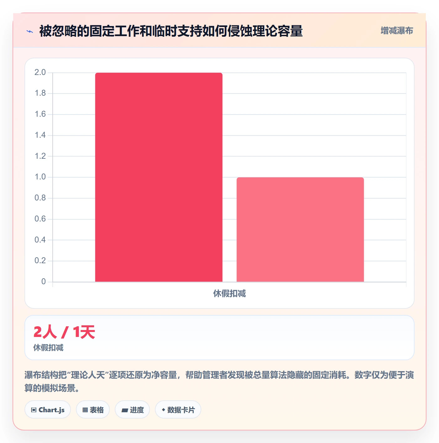 Capacity实操方法：研发团队提升资源负载效率的风险控制方法与模板