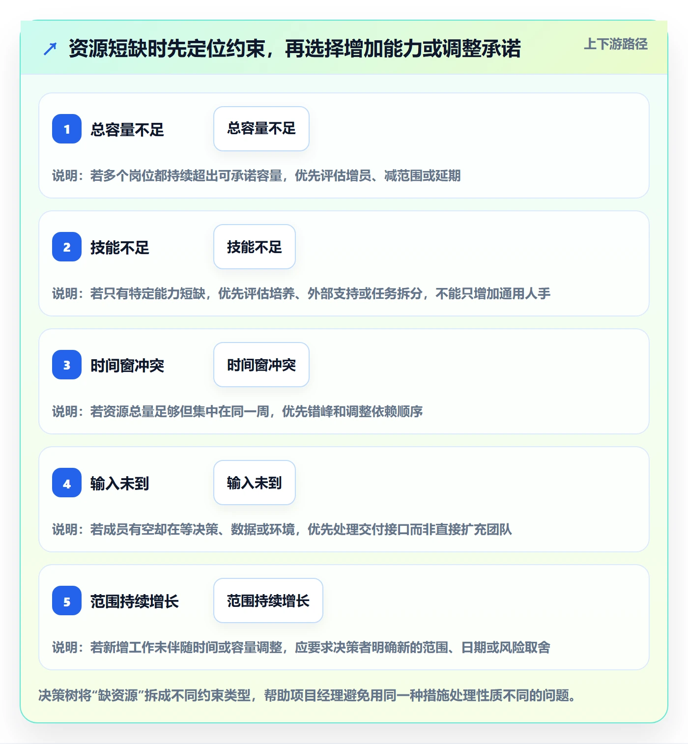 角色最佳实践：项目经理资源管理实操方法，常见问题