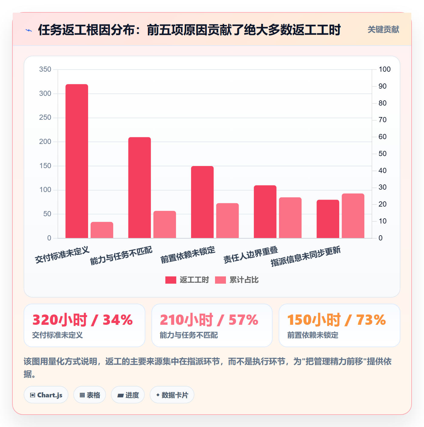 指派管理方法大全:项目经理任务分派最佳实践落地清单
