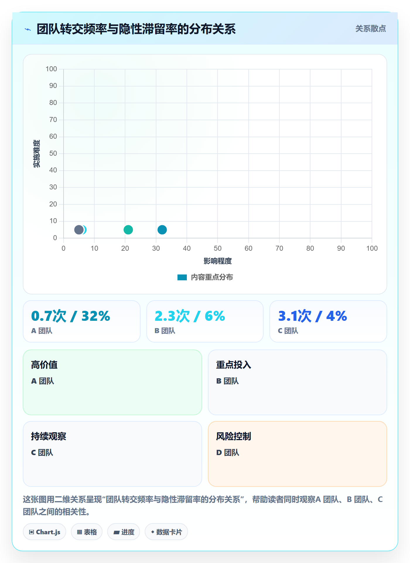 转交流程与规范：项目负责人任务分派数据分析关键指标