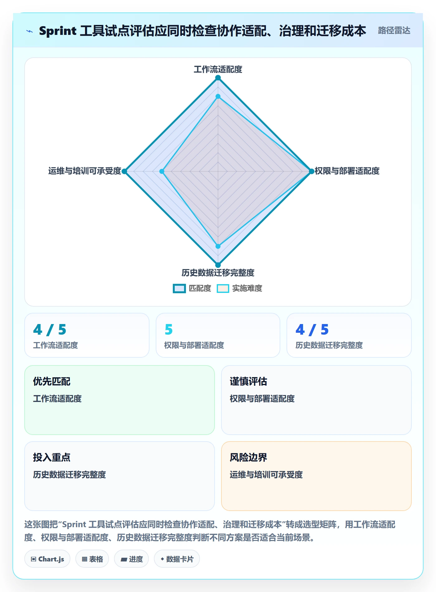 Sprint实操方法:管理层提升敏捷项目效率的最佳实践方法与模板