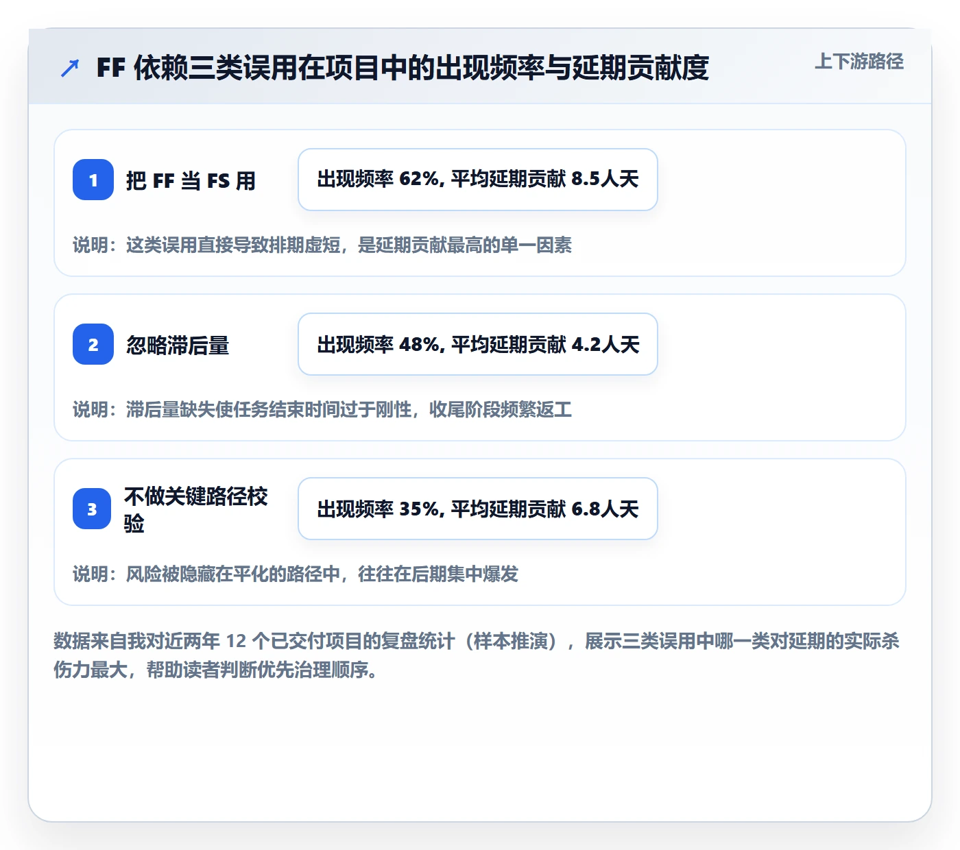 FF怎么做？PMO效率提升：任务依赖从0到1