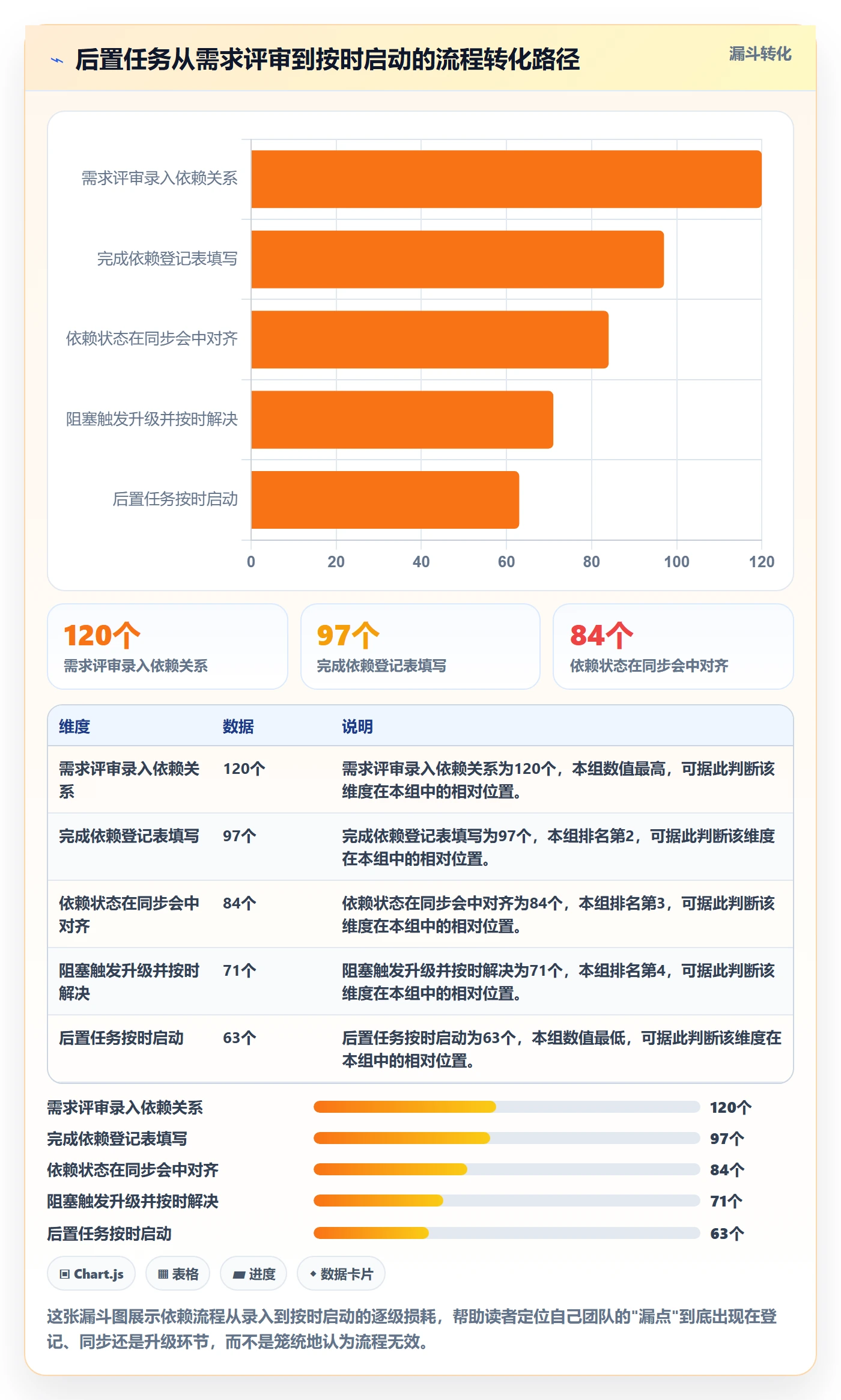 后置任务流程与规范：产品经理任务依赖流程优化关键指标