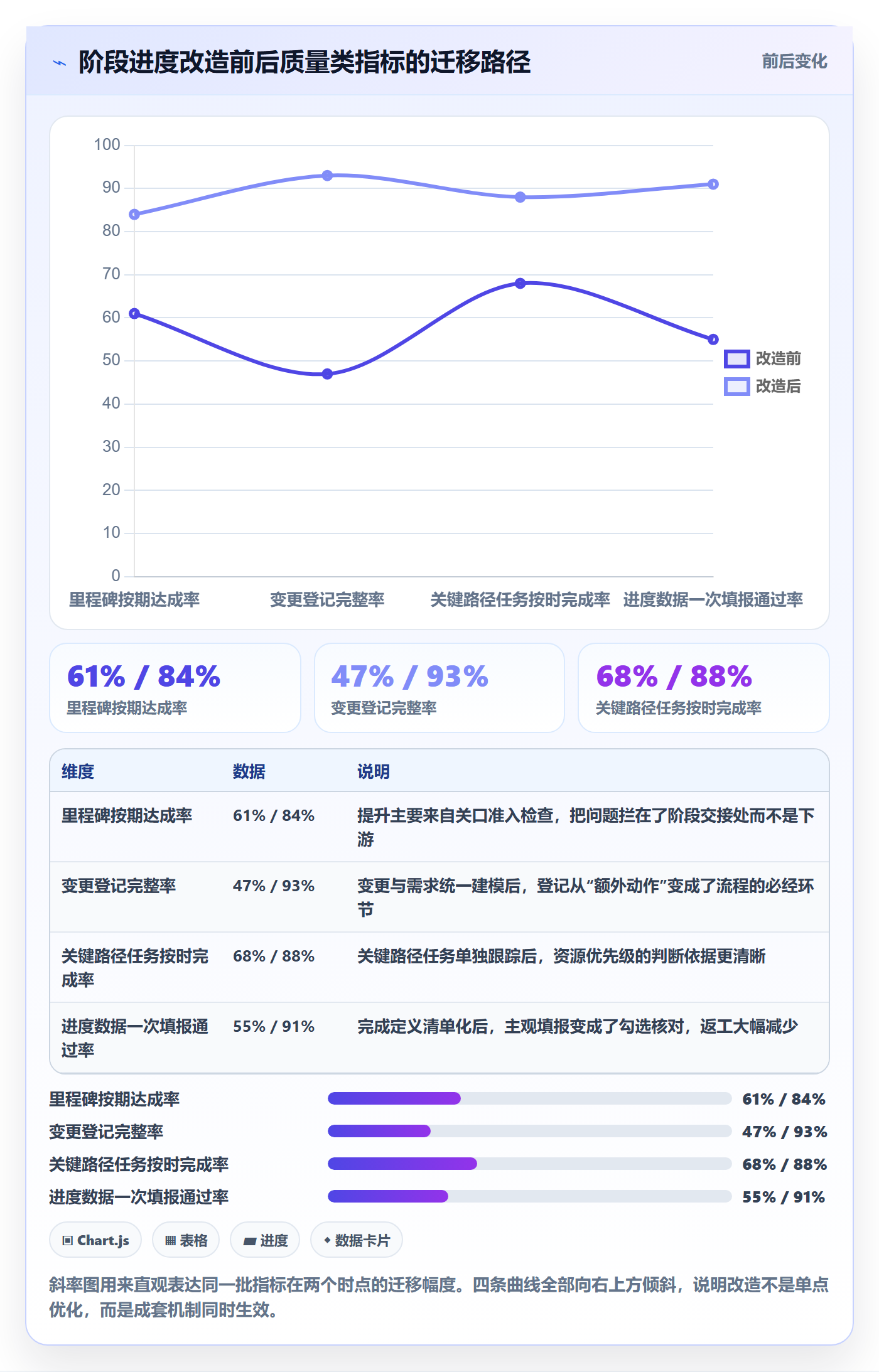 阶段进度管理方法大全:项目经理进度管理数据分析落地清单