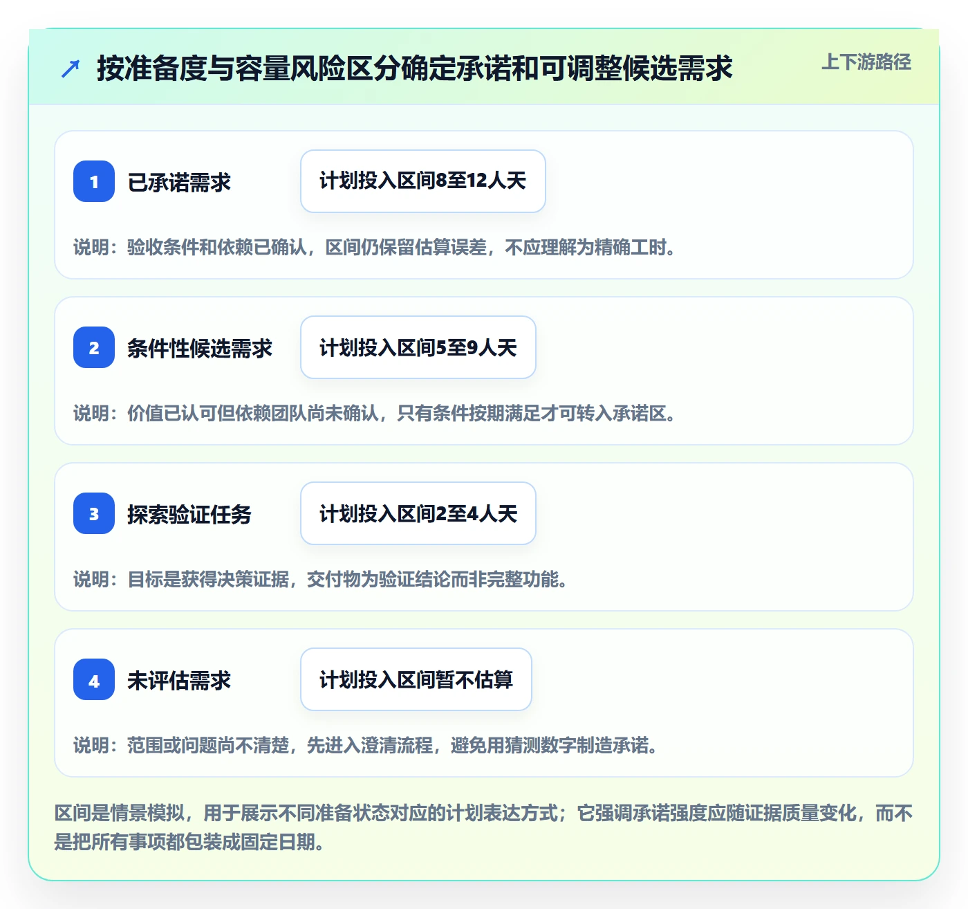 需求排期迭代规划教程：管理层协同管理，避坑指南