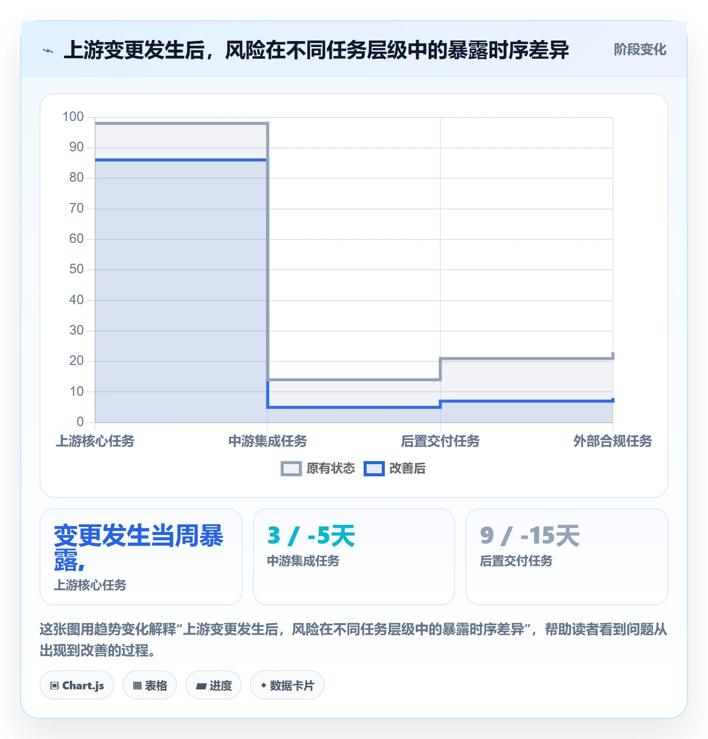 后置任务最佳实践：PMO任务依赖风险控制，常见问题