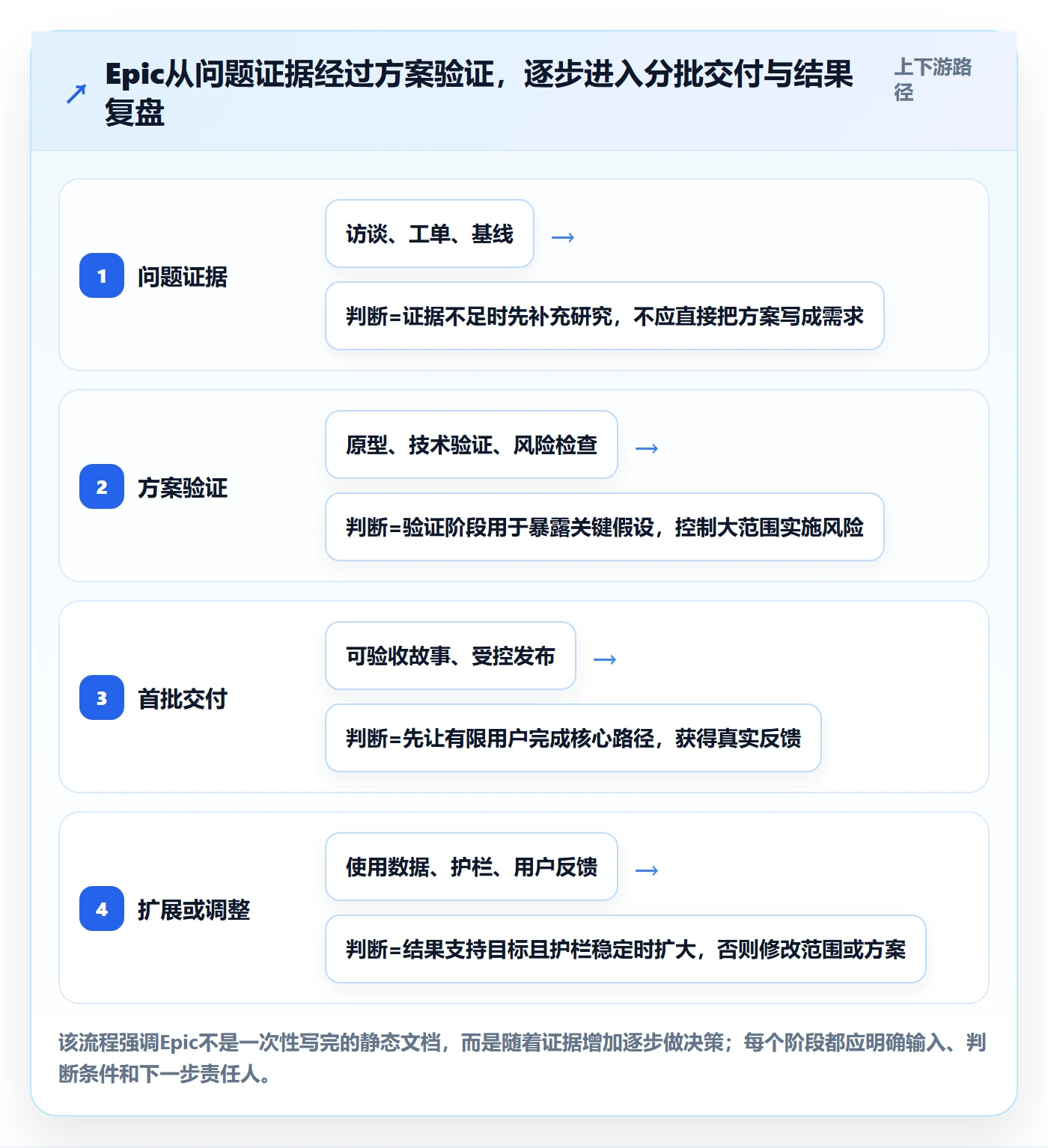 Epic怎么做?研发团队入门指南:产品需求从0到1