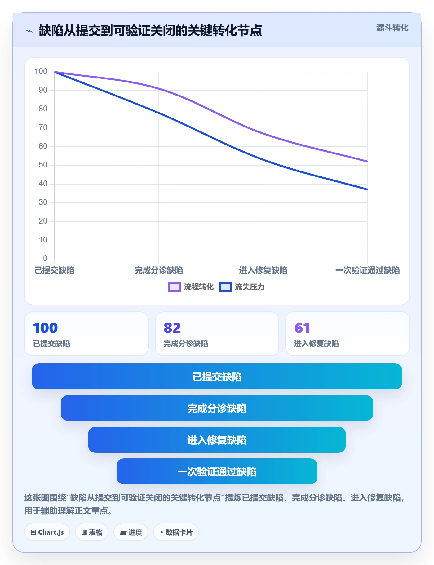 修复实操方法：管理层提升Bug / 缺陷效率的协同管理方法与模板