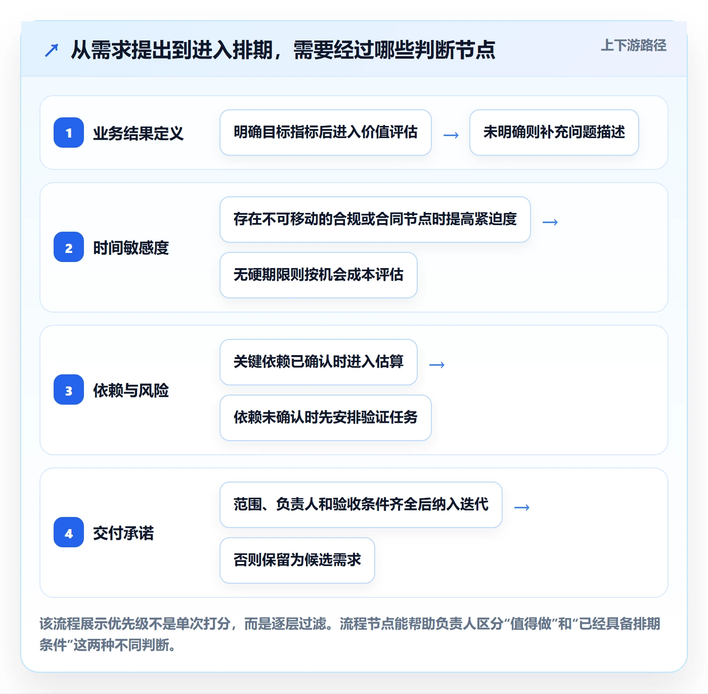 需求排期如何做好需求优先级？项目负责人效率提升与操作步骤