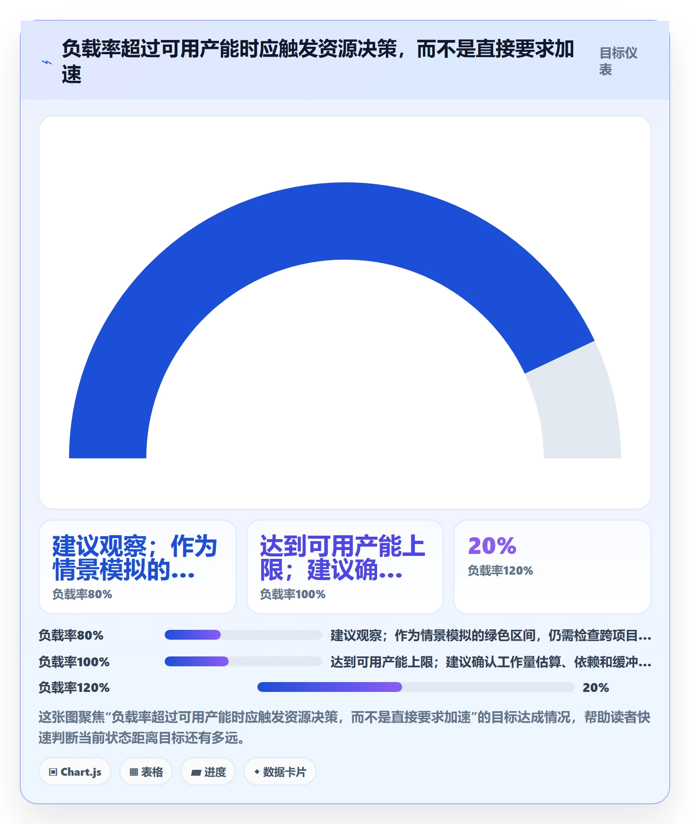 产能怎么做？项目负责人效率提升：资源负载从0到1