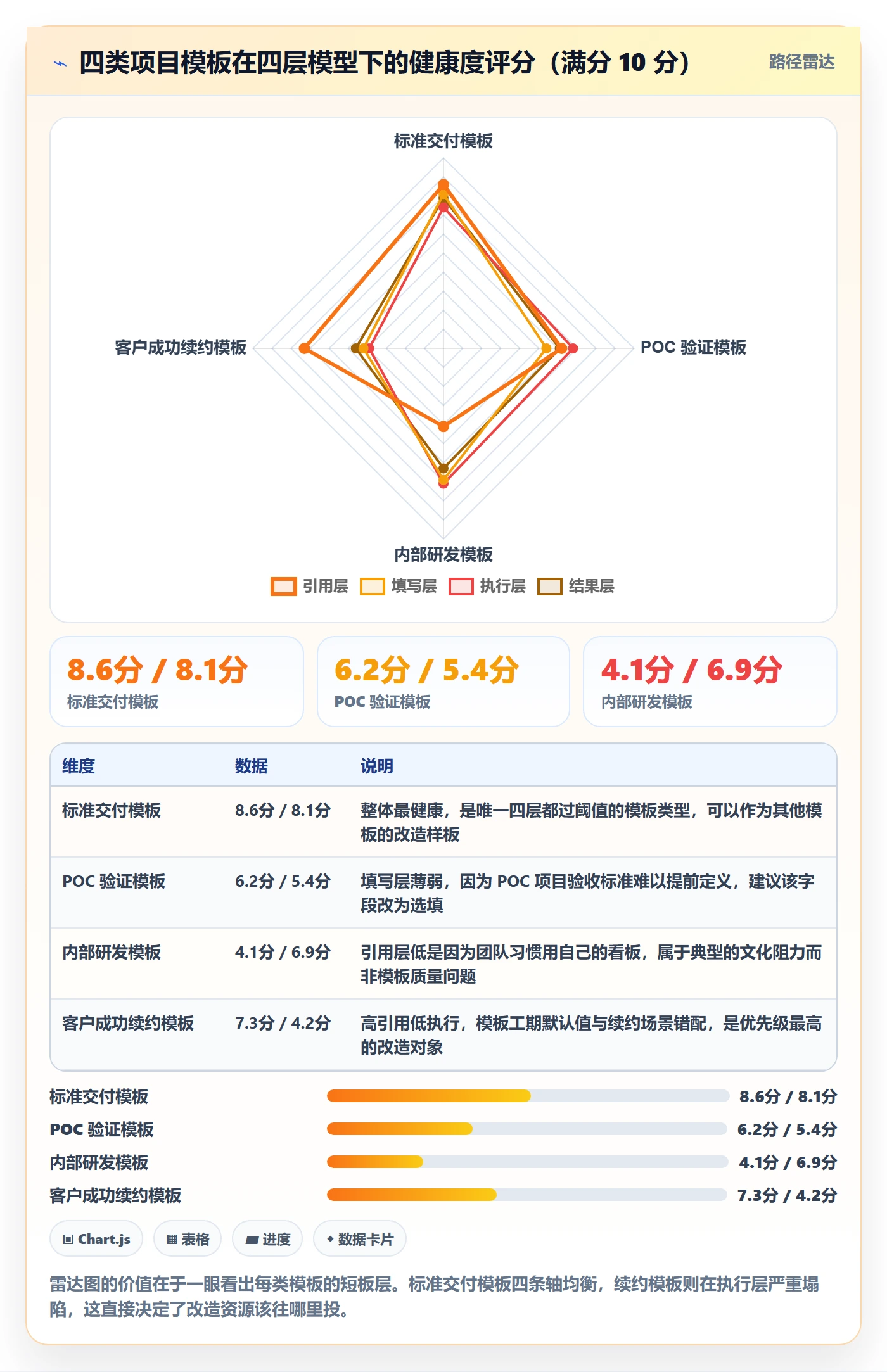 模板任务落地方案：项目经理开展项目模板的数据分析案例解析