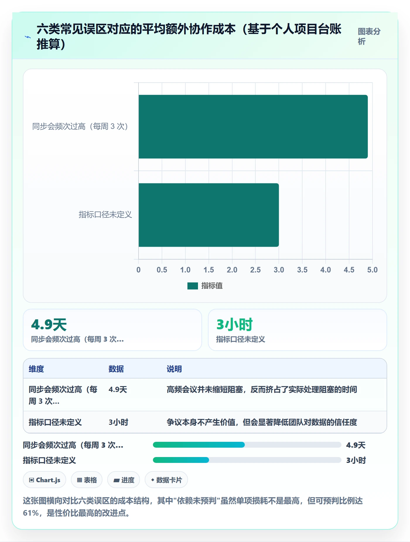 阶段目标实操方法：项目经理提升项目目标效率的协同管理方法与模板