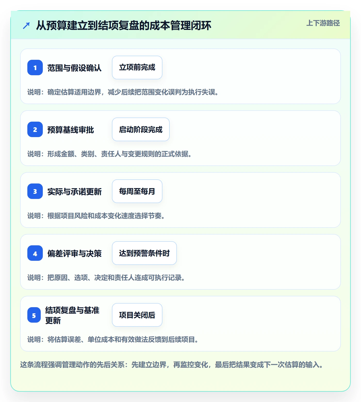 项目成本怎么做?企业管理者实操方法:成本管理从0到1