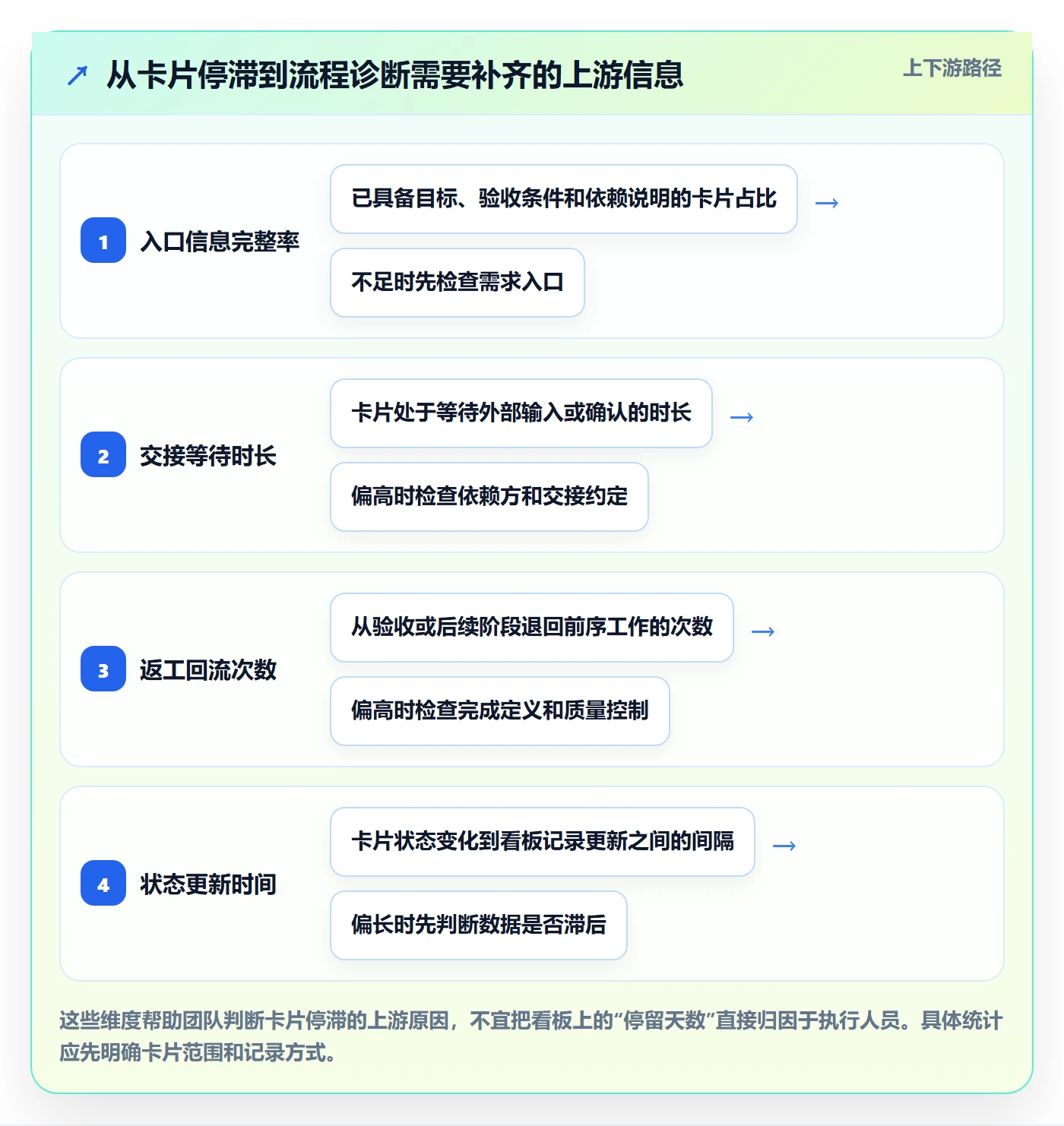卡片流程与规范:实施团队看板流程优化关键指标