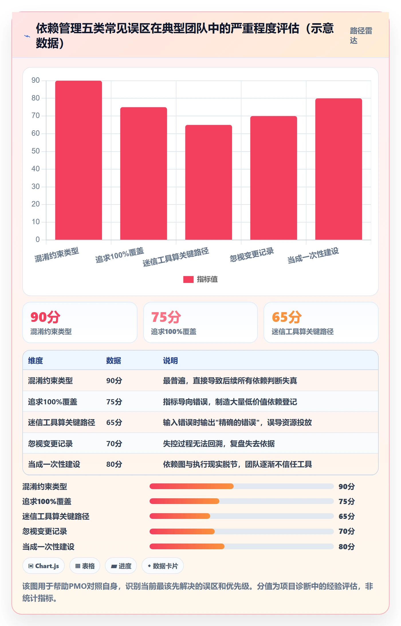 前置任务怎么做?PMO落地方案:任务依赖从0到1