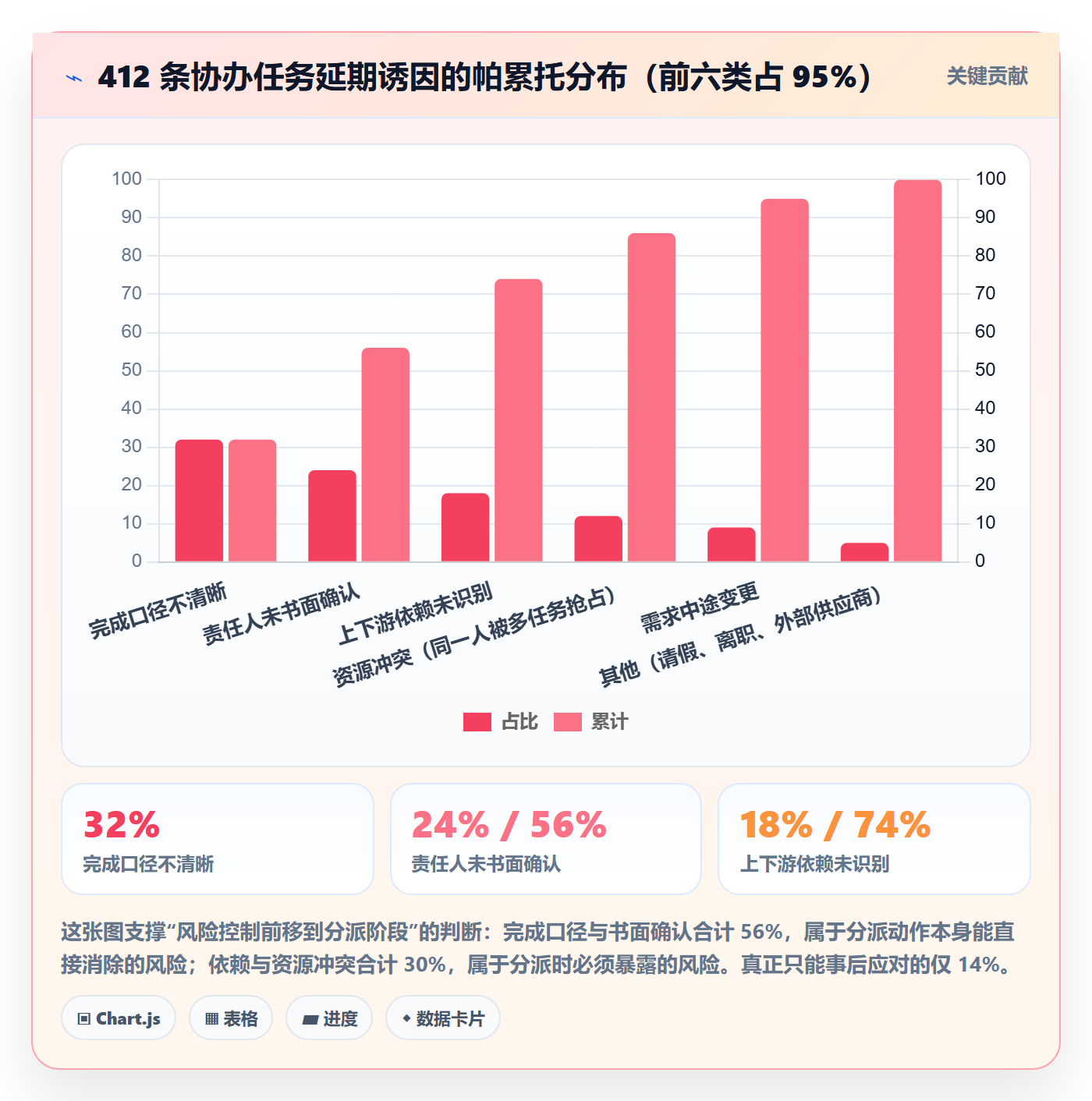 协办怎么做？项目经理风险控制：任务分派从0到1