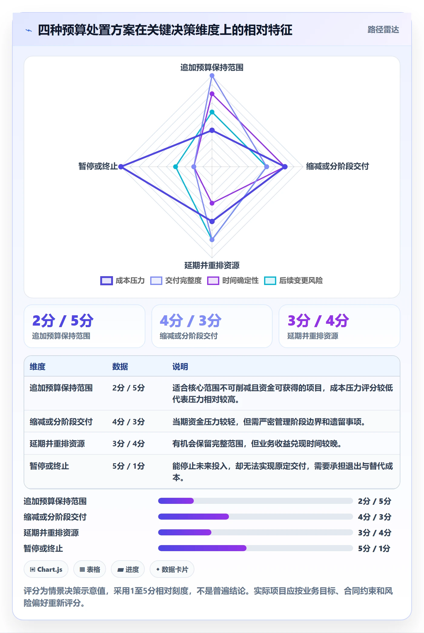 预算管理如何做好预算调整?项目经理风险控制与操作步骤