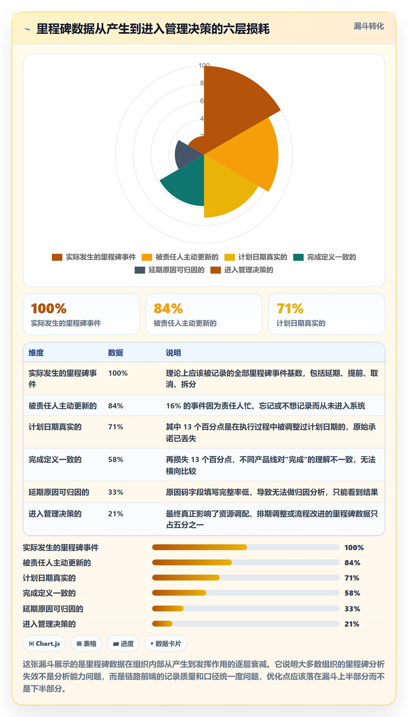 里程碑最佳实践:项目成员项目阶段数据分析,常见问题