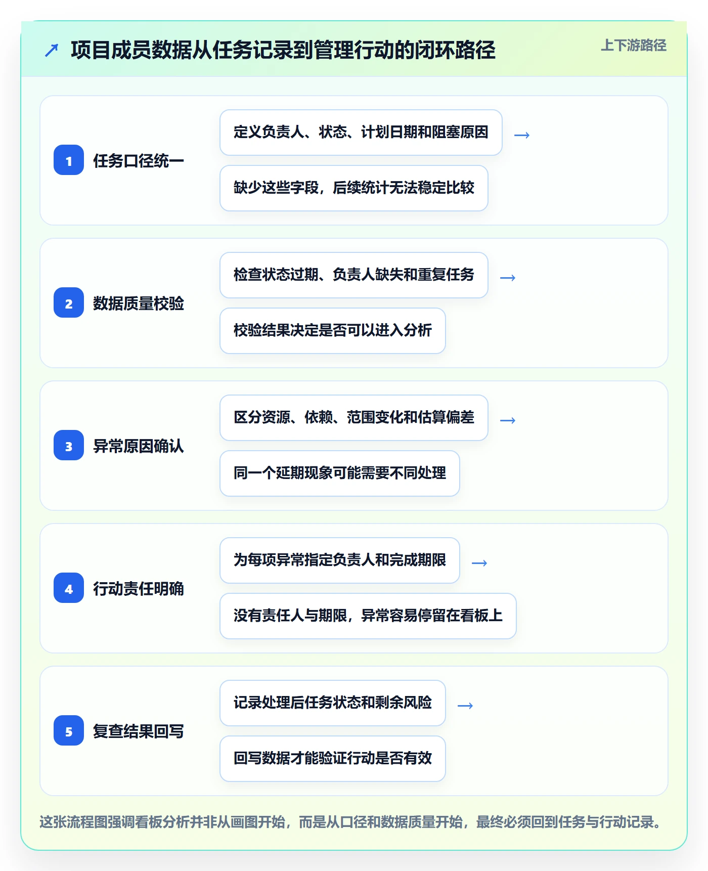 看板进行中全流程：项目成员数据分析与一文讲清
