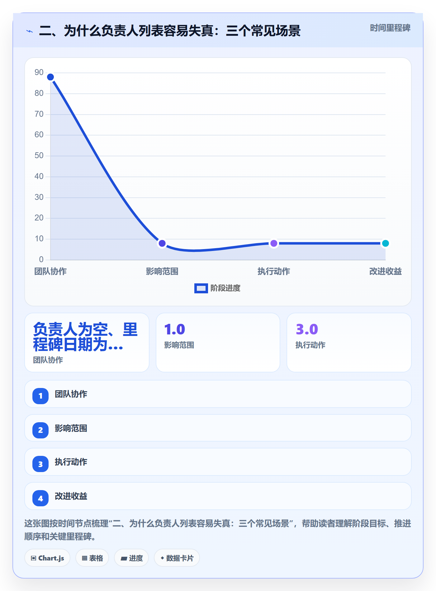 二、为什么负责人列表容易失真:三个常见场景