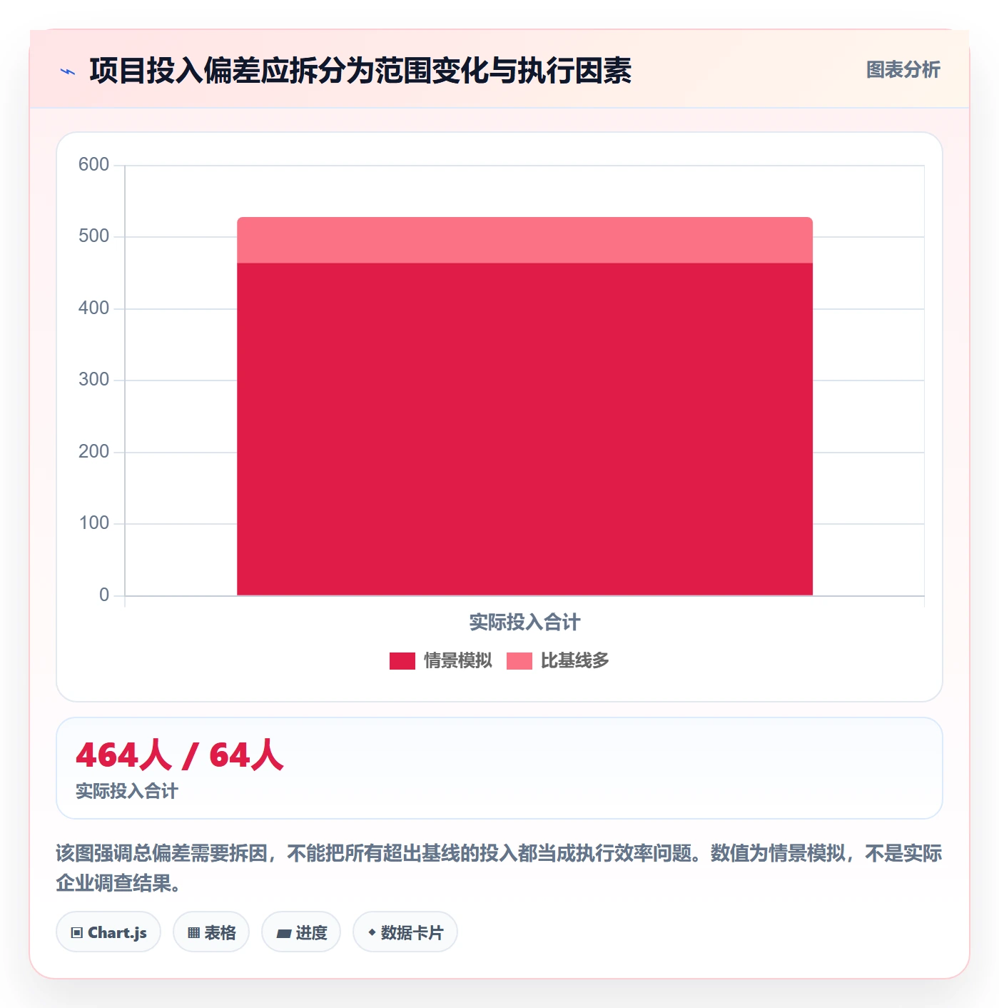项目工时实操方法：管理层提升工时表效率的实操方法方法与模板