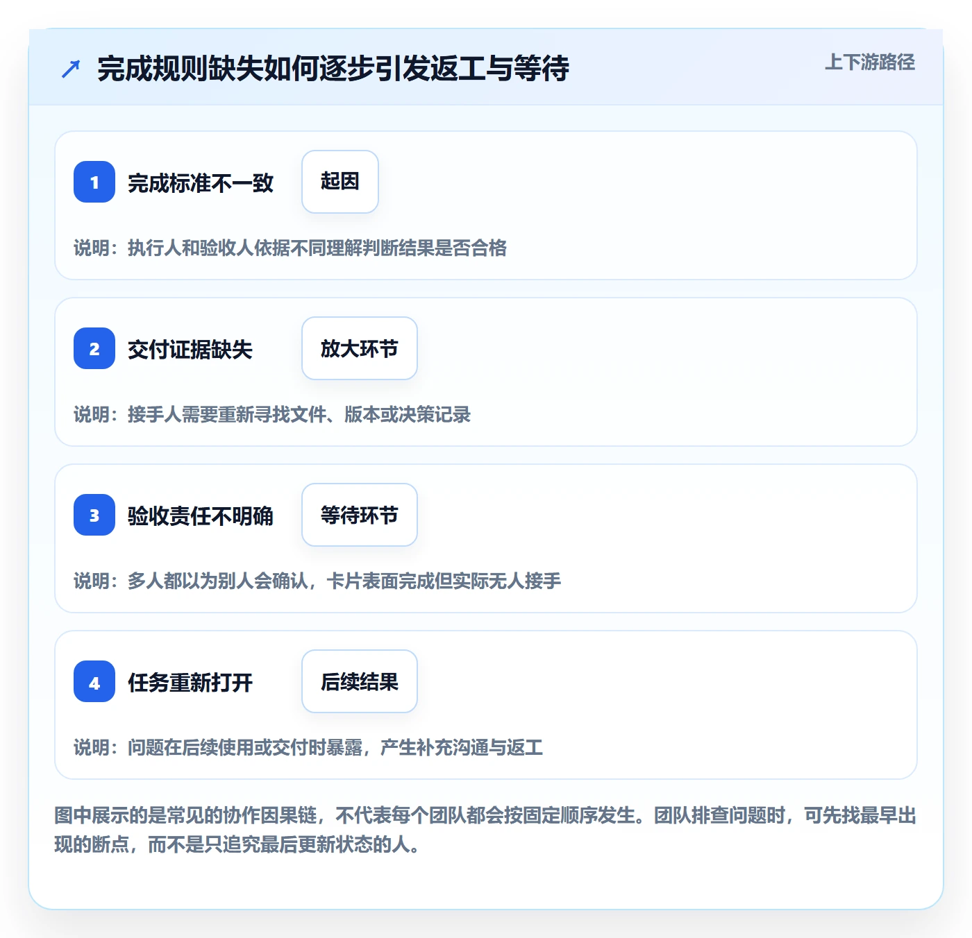 看板如何做好已完成?实施团队协同管理与操作步骤