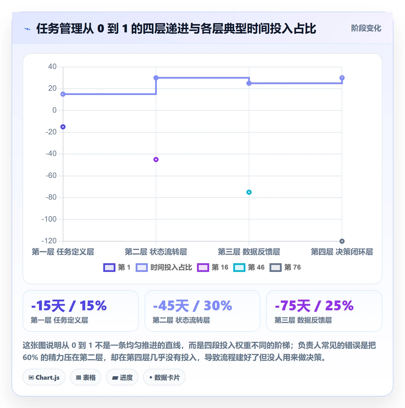 负责人怎么做？管理层流程优化：任务管理从0到1