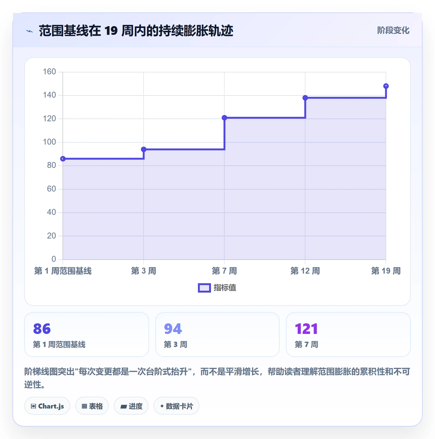 WBS落地方案:产品经理开展项目范围的风险控制案例解析