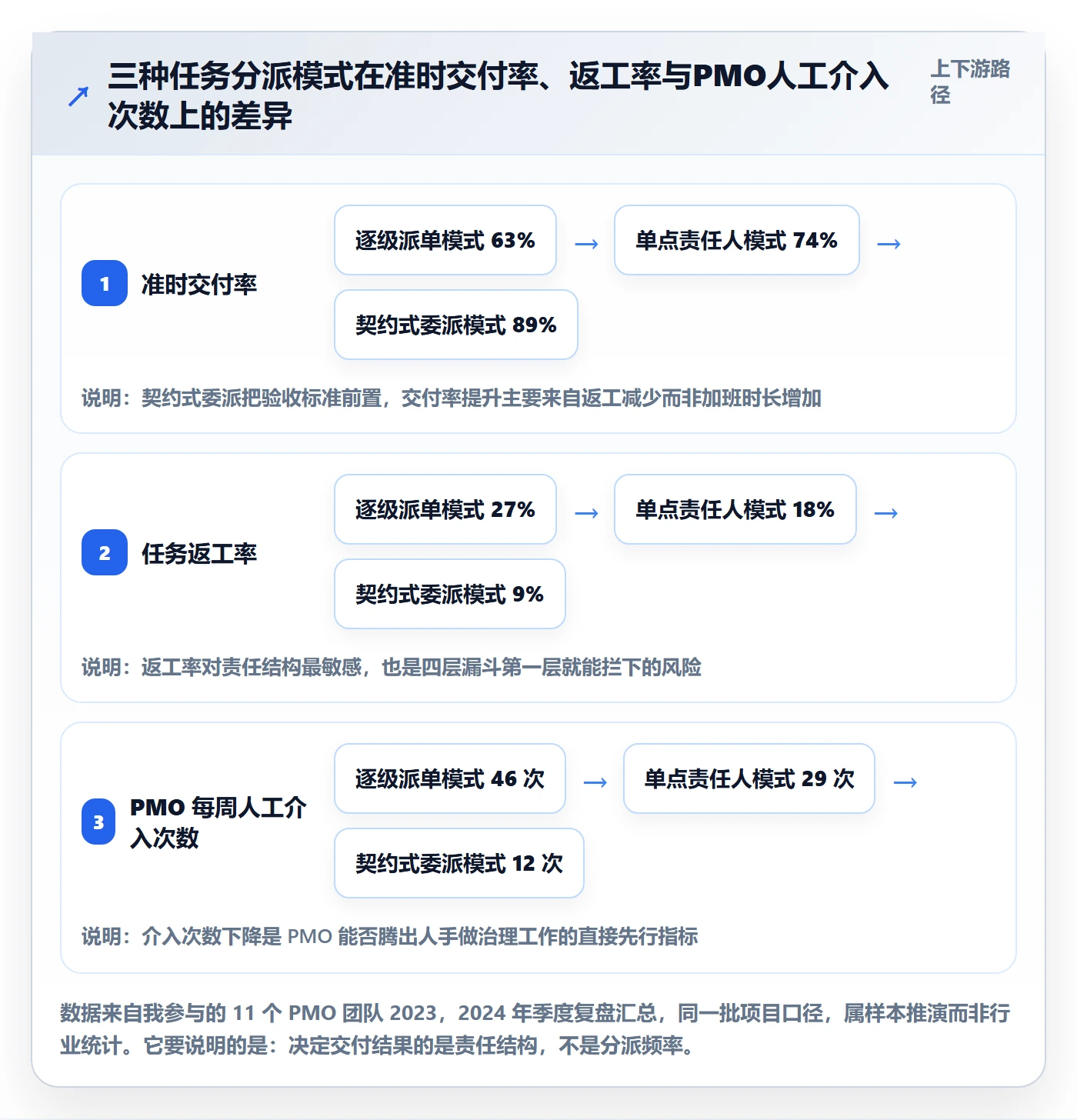 委派落地方案：PMO开展任务分派的风险控制案例解析