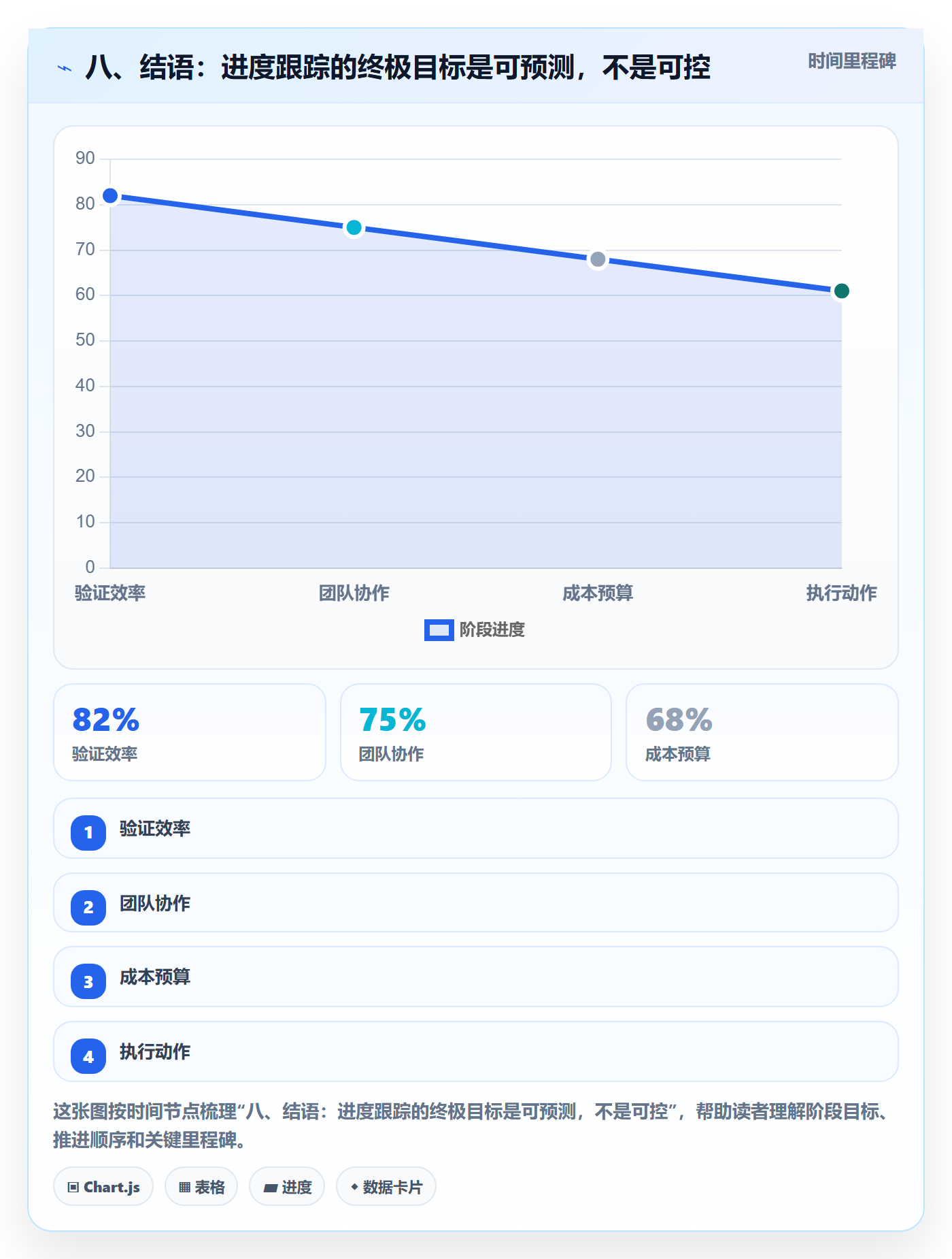 八、结语：进度跟踪的终极目标是可预测，不是可控