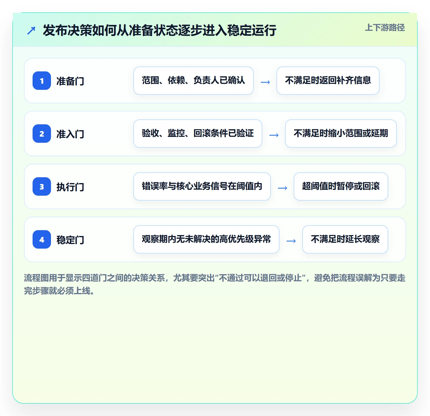 发布最佳实践：项目负责人发布管理落地方案，常见问题