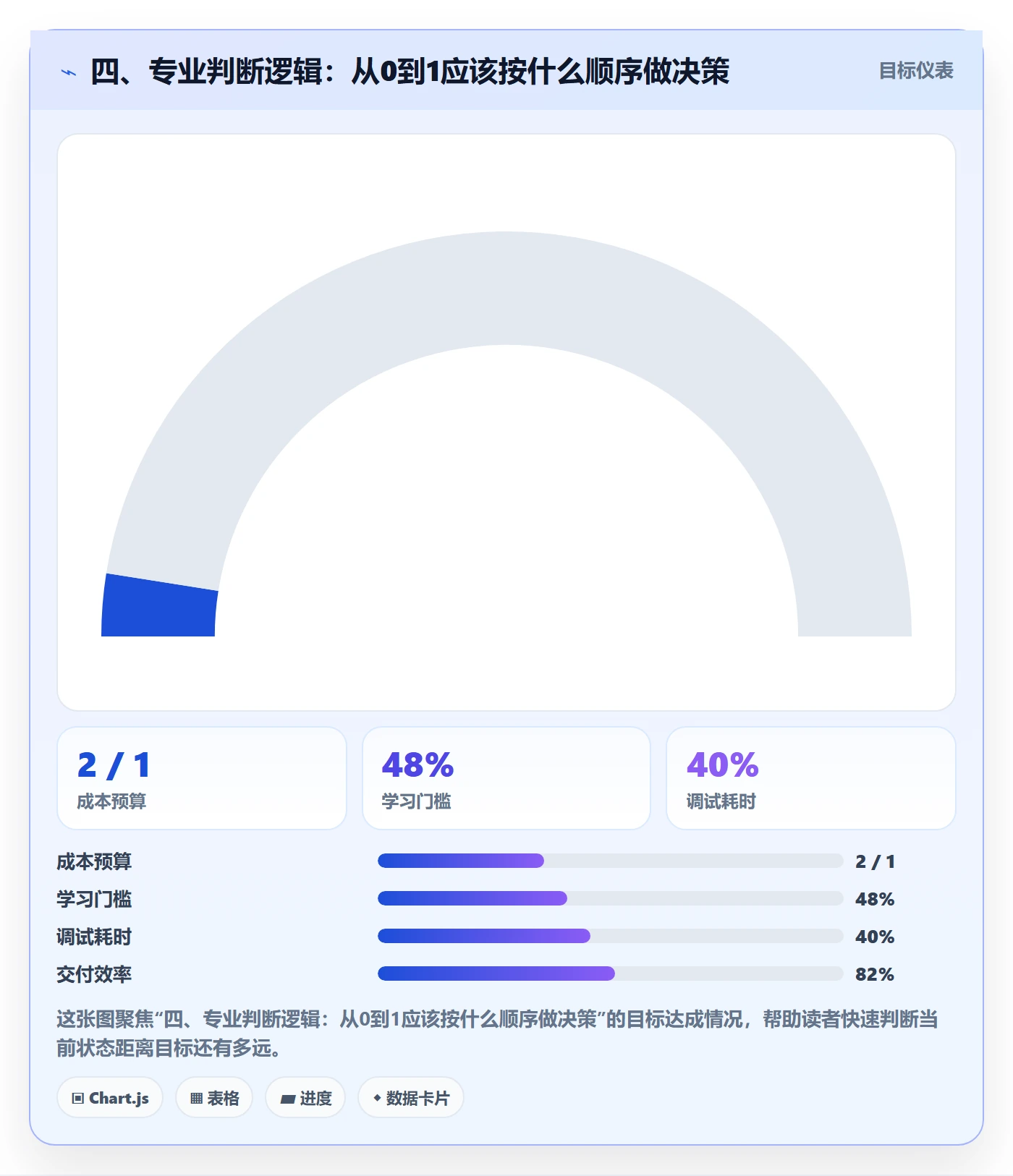 四、专业判断逻辑:从0到1应该按什么顺序做决策