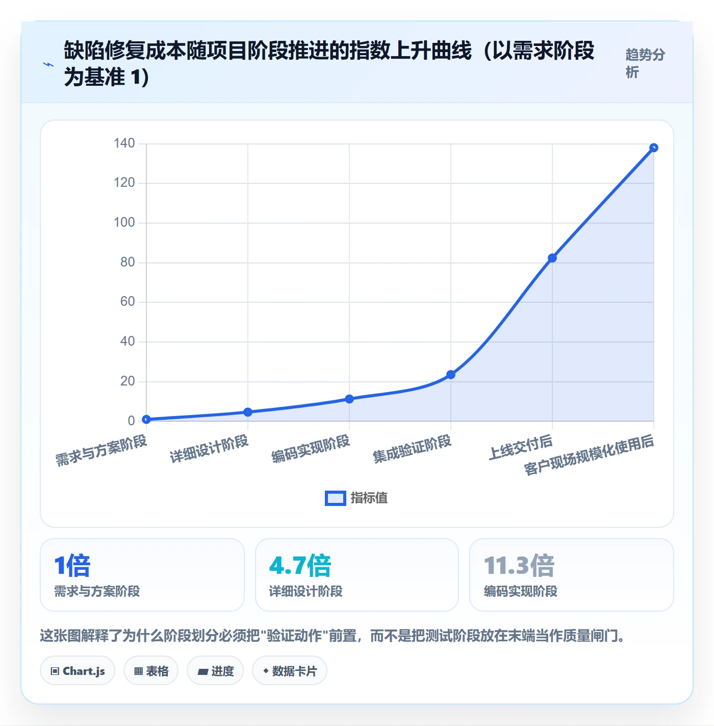 项目阶段阶段划分教程：企业管理者数据分析，避坑指南
