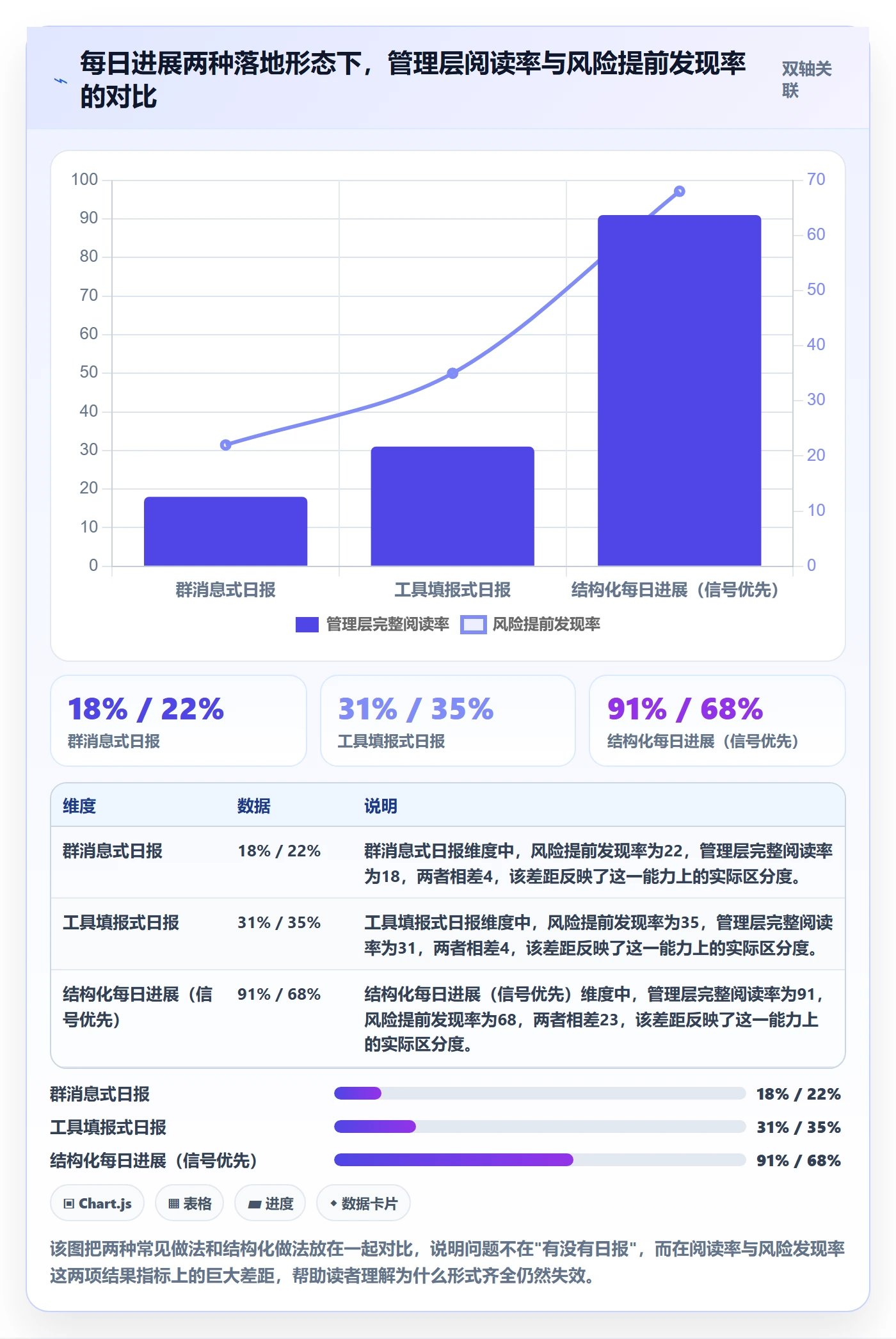每日进展怎么做？管理层最佳实践：进度跟踪从0到1