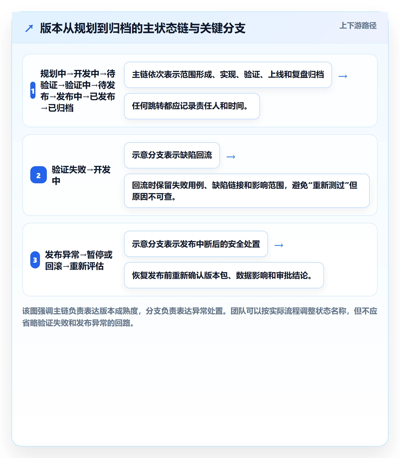 版本管理版本状态全流程：项目负责人最佳实践与一文讲清