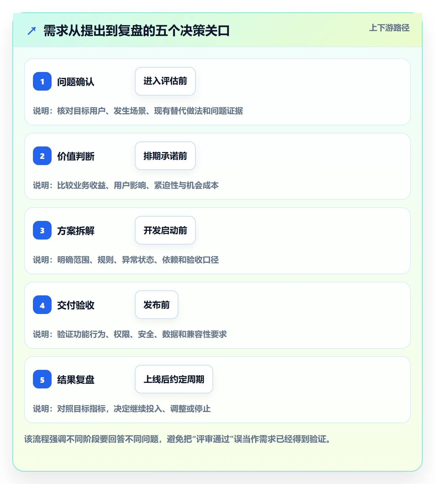 需求拆解怎么做？产品经理制度设计：需求管理从0到1