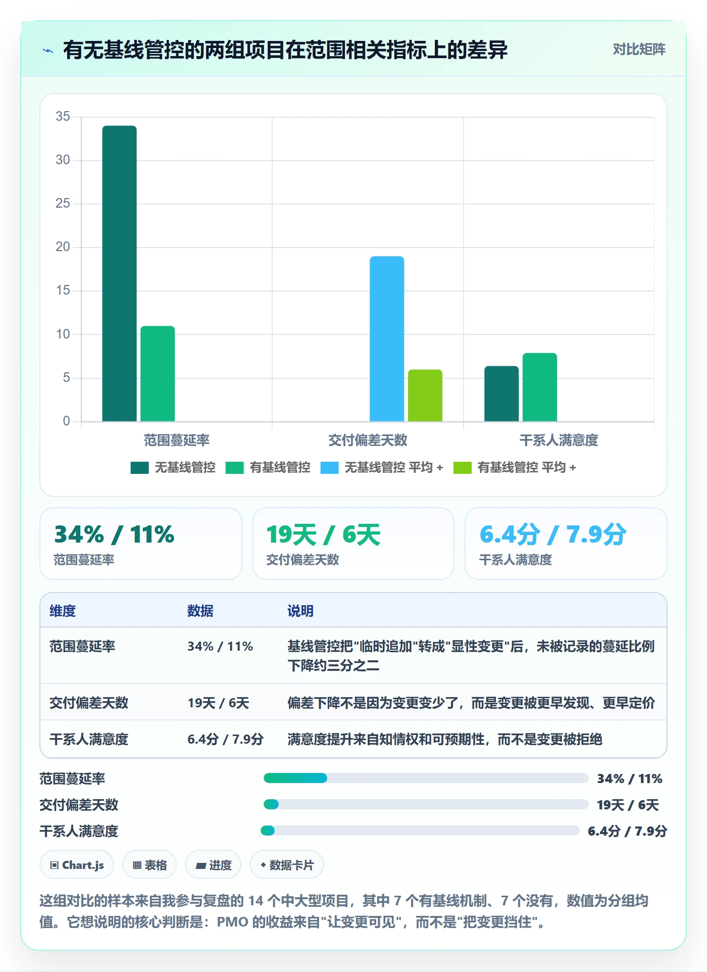 范围变更管理指南：PMO如何做好项目范围，数据分析全流程