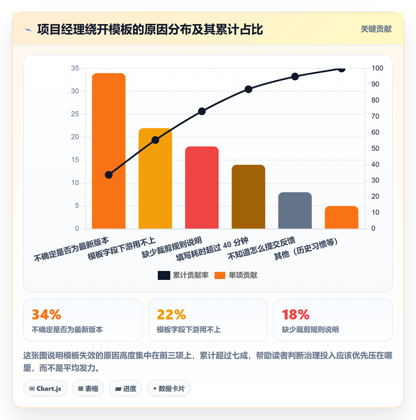 模板流程落地方案：项目经理开展项目模板的协同管理案例解析